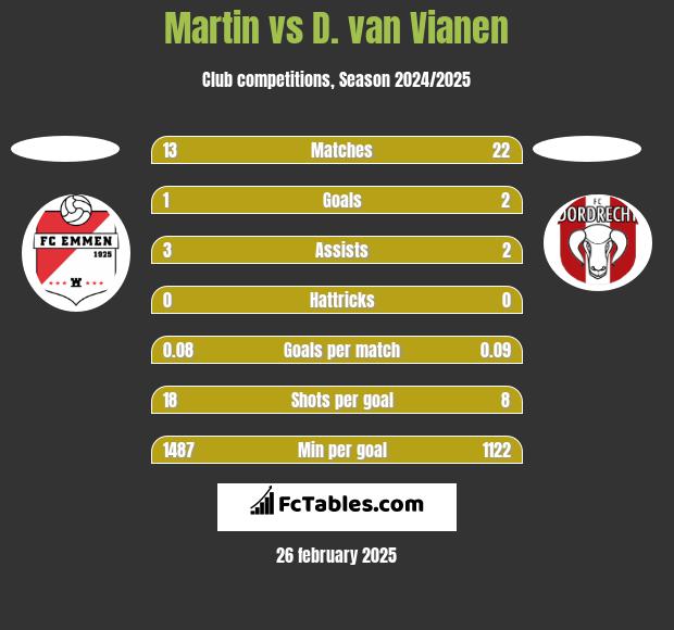 Martin vs D. van Vianen h2h player stats