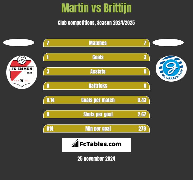 Martin vs Brittijn h2h player stats