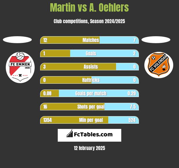 Martin vs A. Oehlers h2h player stats