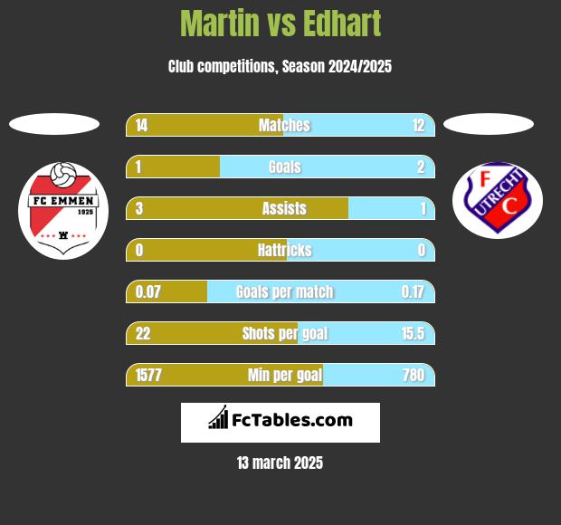 Martin vs Edhart h2h player stats