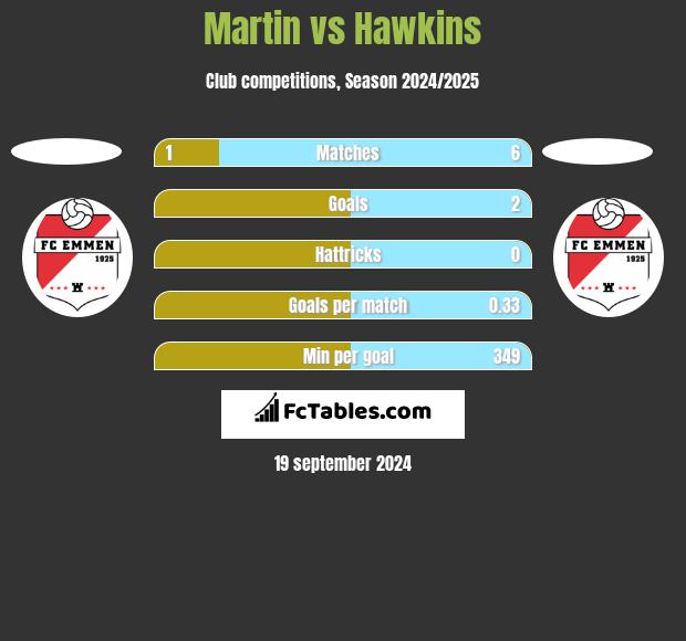 Martin vs Hawkins h2h player stats