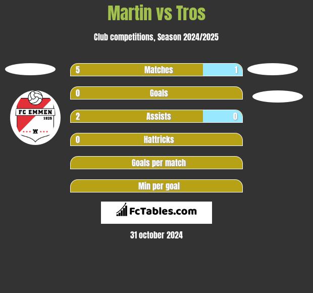 Martin vs Tros h2h player stats