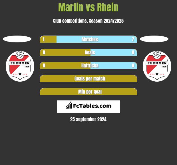 Martin vs Rhein h2h player stats