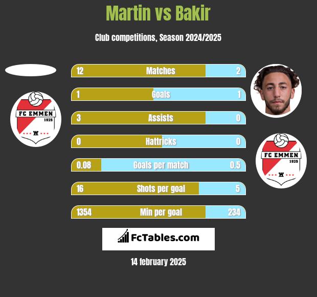 Martin vs Bakir h2h player stats