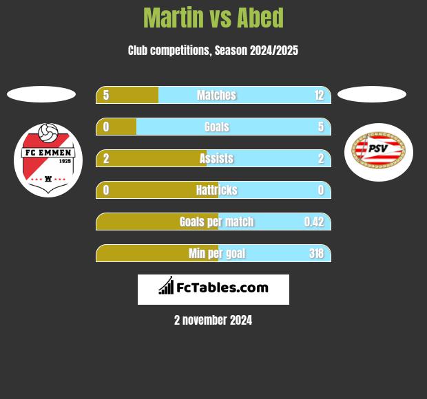 Martin vs Abed h2h player stats