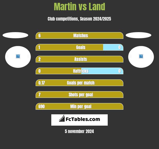 Martin vs Land h2h player stats