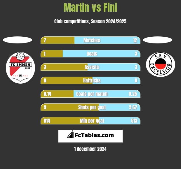 Martin vs Fini h2h player stats