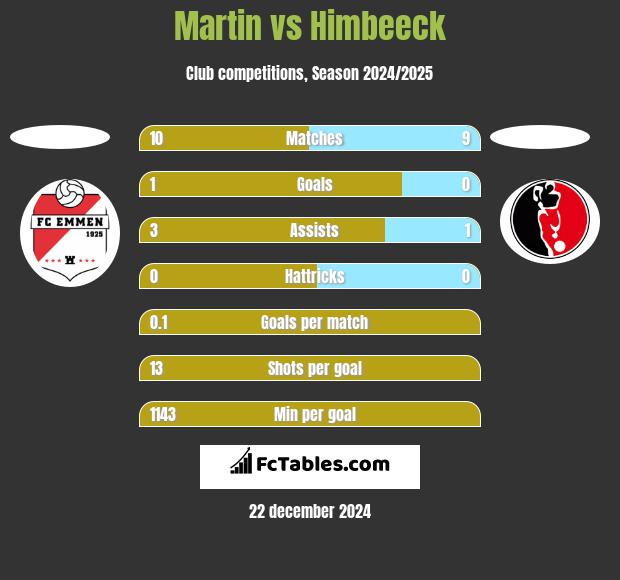 Martin vs Himbeeck h2h player stats