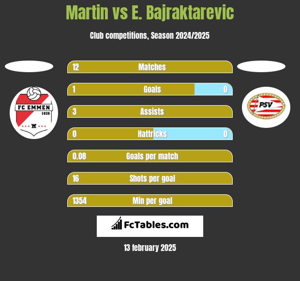 Martin vs E. Bajraktarevic h2h player stats