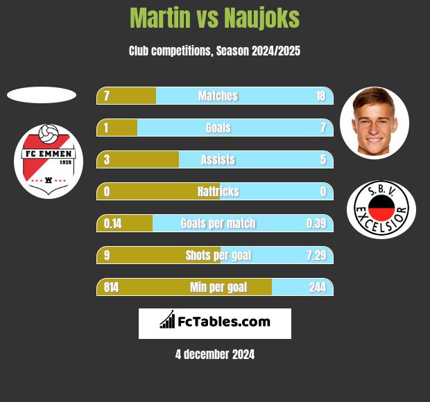 Martin vs Naujoks h2h player stats