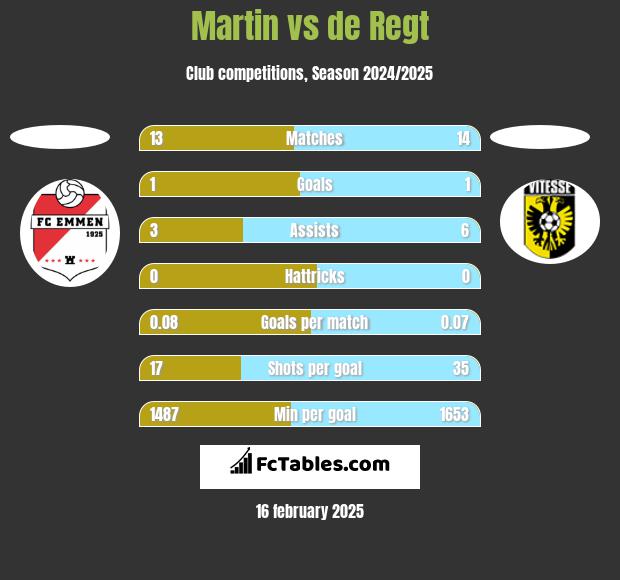 Martin vs de Regt h2h player stats