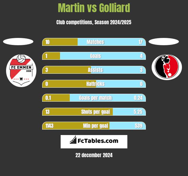 Martin vs Golliard h2h player stats