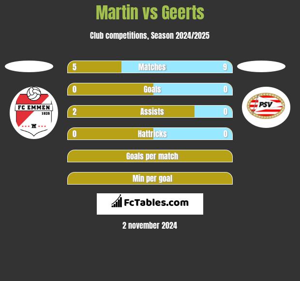 Martin vs Geerts h2h player stats