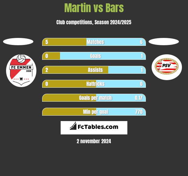 Martin vs Bars h2h player stats