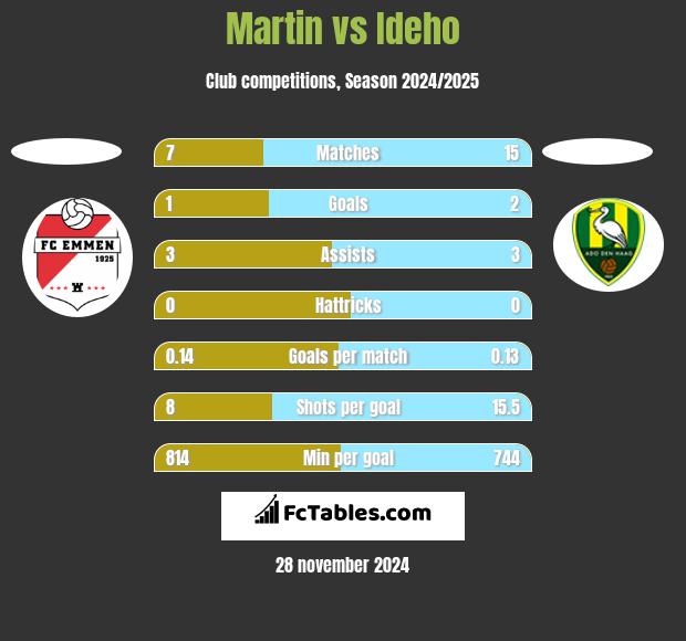 Martin vs Ideho h2h player stats