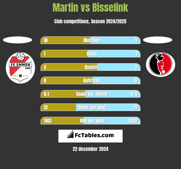 Martin vs Bisselink h2h player stats