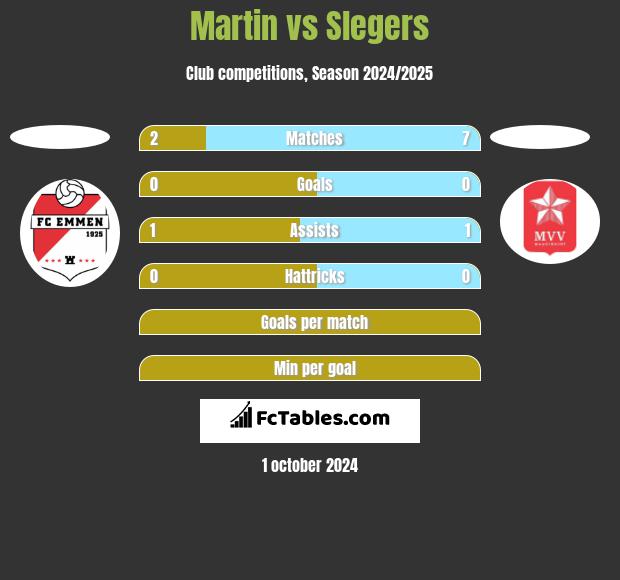 Martin vs Slegers h2h player stats