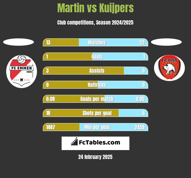 Martin vs Kuijpers h2h player stats