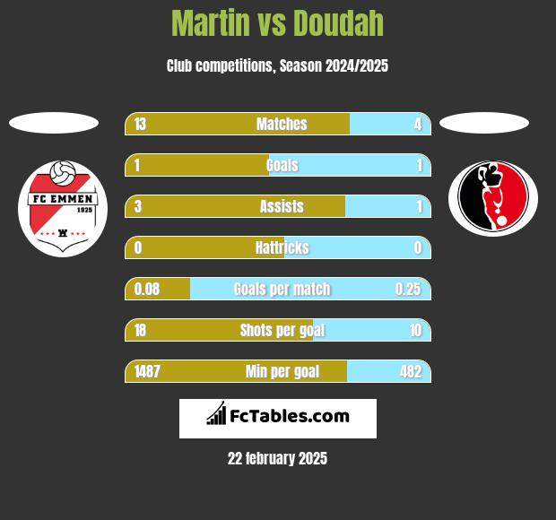 Martin vs Doudah h2h player stats