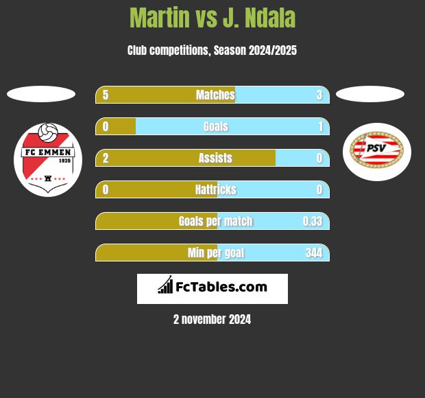 Martin vs J. Ndala h2h player stats