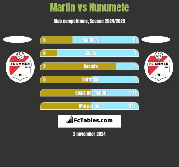 Martin vs Nunumete h2h player stats