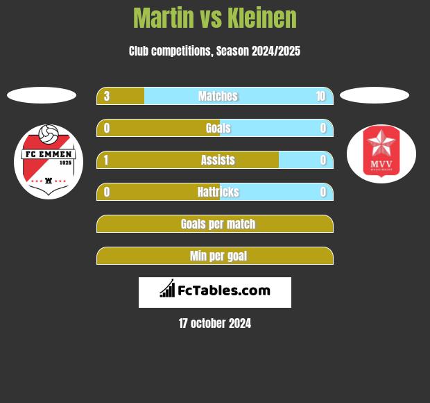 Martin vs Kleinen h2h player stats