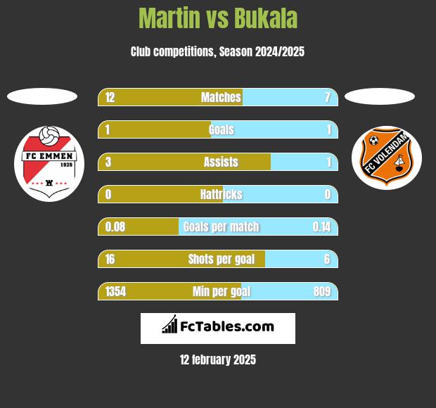 Martin vs Bukala h2h player stats