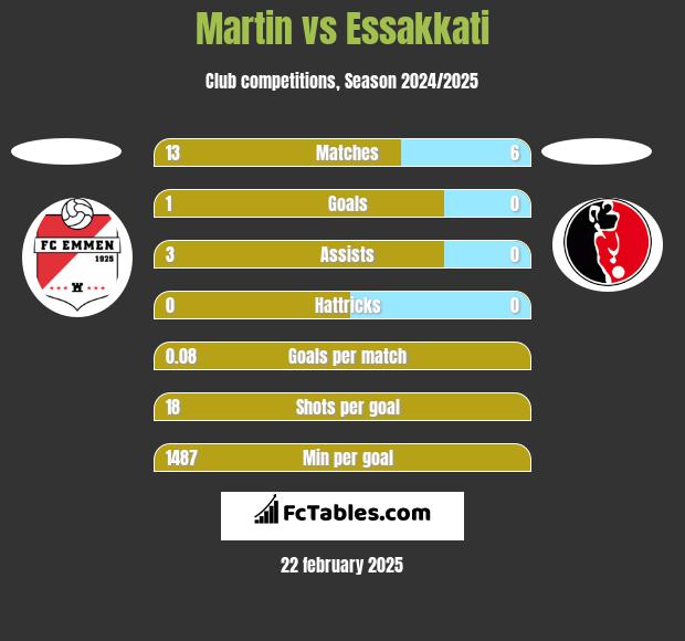 Martin vs Essakkati h2h player stats