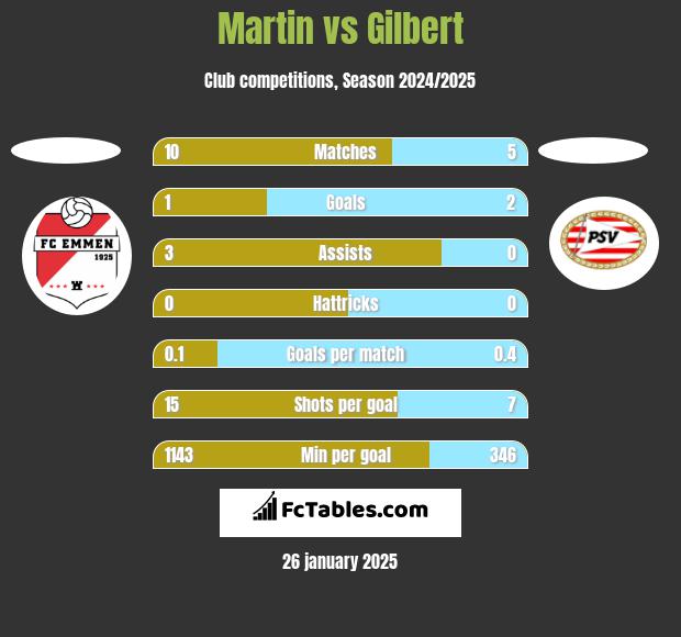 Martin vs Gilbert h2h player stats