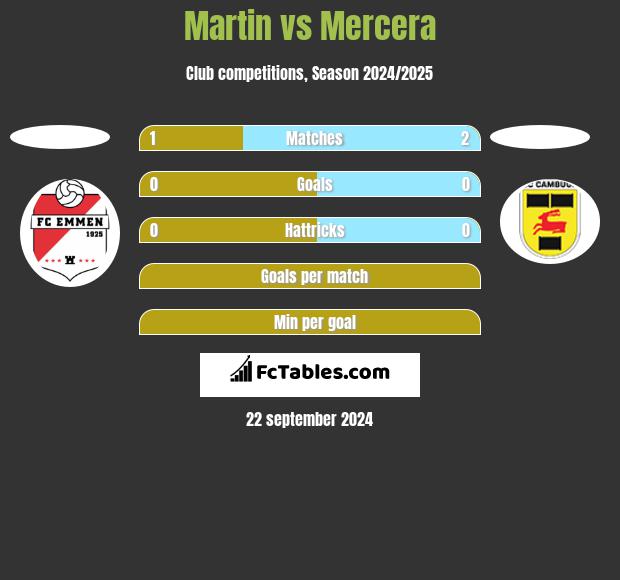 Martin vs Mercera h2h player stats