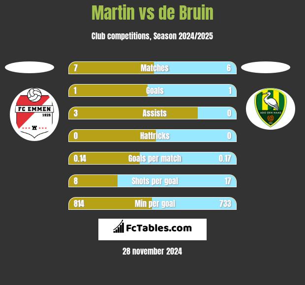 Martin vs de Bruin h2h player stats