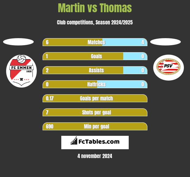 Martin vs Thomas h2h player stats