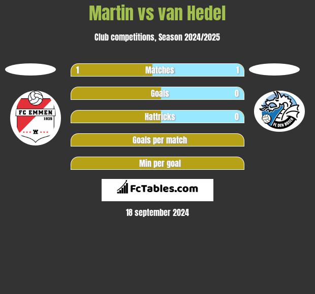 Martin vs van Hedel h2h player stats