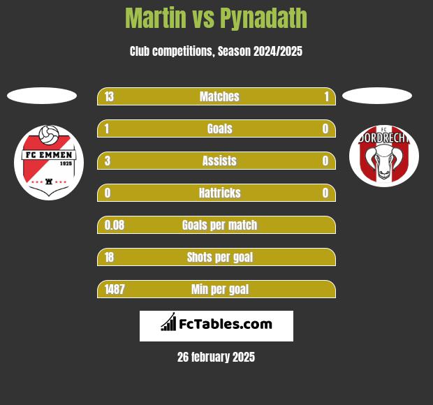 Martin vs Pynadath h2h player stats