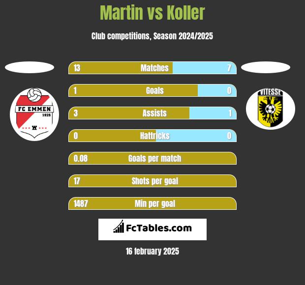 Martin vs Koller h2h player stats