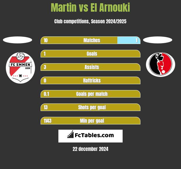 Martin vs El Arnouki h2h player stats