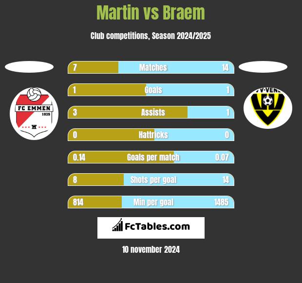 Martin vs Braem h2h player stats