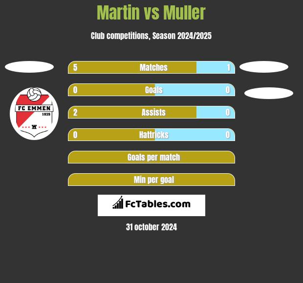 Martin vs Muller h2h player stats