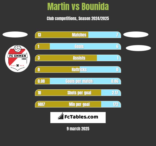 Martin vs Bounida h2h player stats