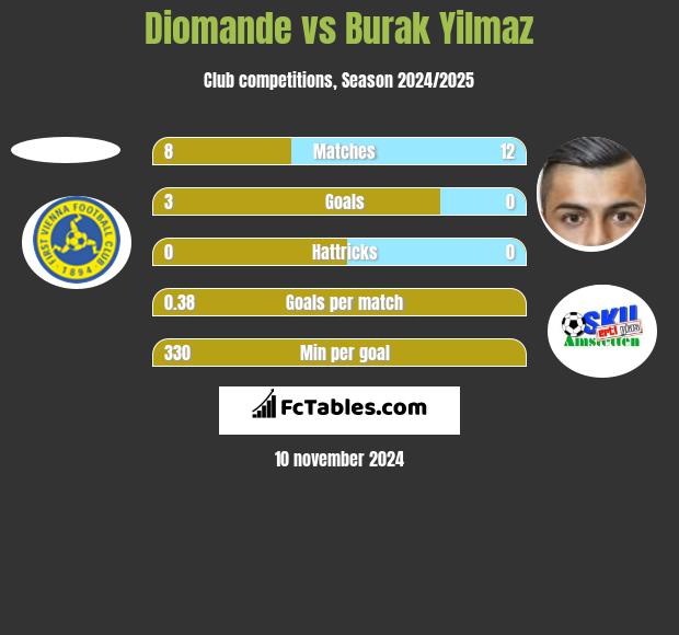 Diomande vs Burak Yilmaz h2h player stats