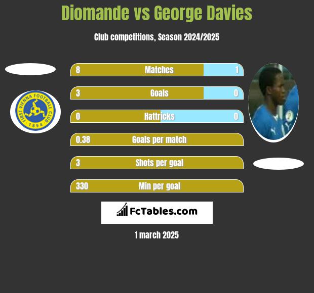 Diomande vs George Davies h2h player stats