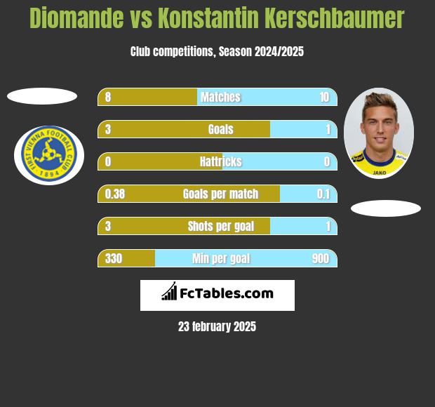 Diomande vs Konstantin Kerschbaumer h2h player stats