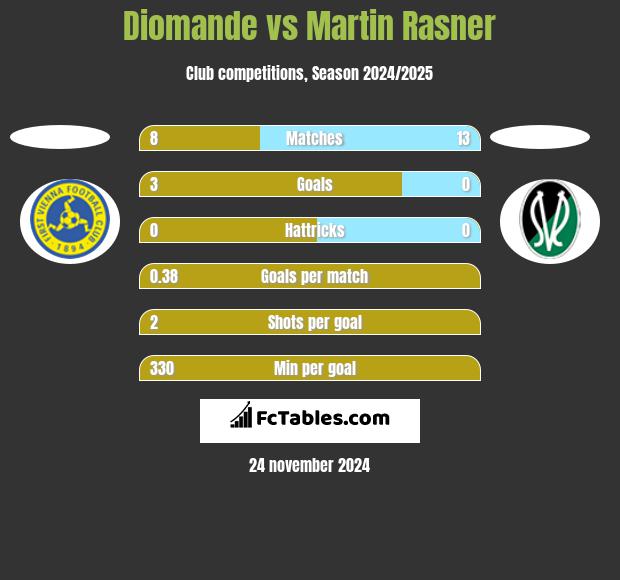 Diomande vs Martin Rasner h2h player stats