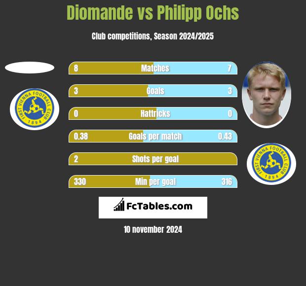 Diomande vs Philipp Ochs h2h player stats