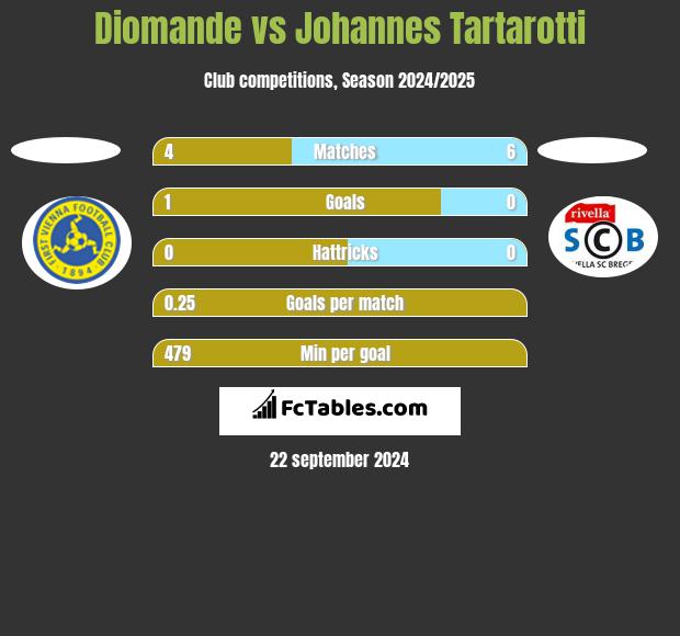 Diomande vs Johannes Tartarotti h2h player stats