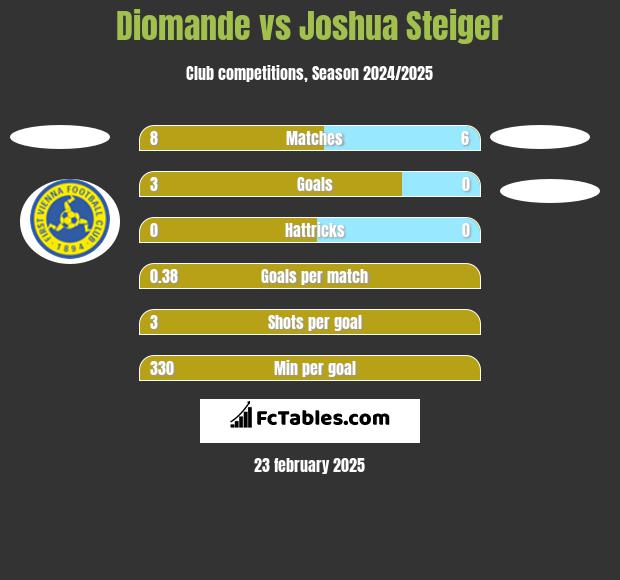 Diomande vs Joshua Steiger h2h player stats