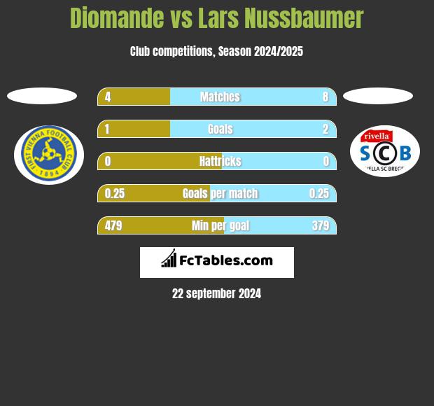 Diomande vs Lars Nussbaumer h2h player stats