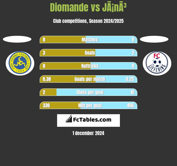 Diomande vs JÃ¡nÃ³ h2h player stats