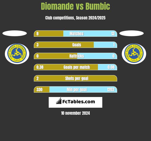 Diomande vs Bumbic h2h player stats