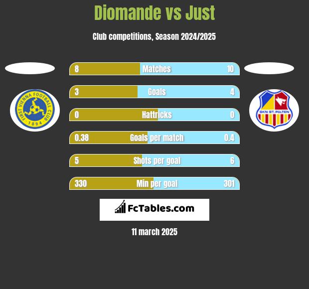 Diomande vs Just h2h player stats